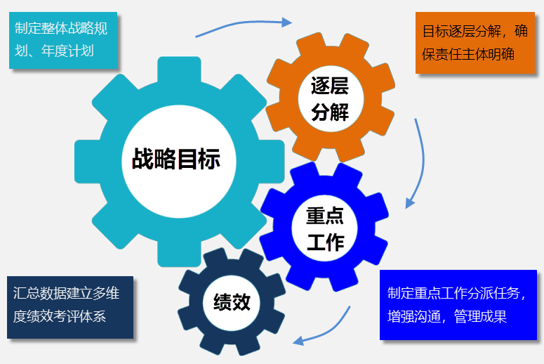 Gungho重點工作管理系統（可按需定制、快速實施）